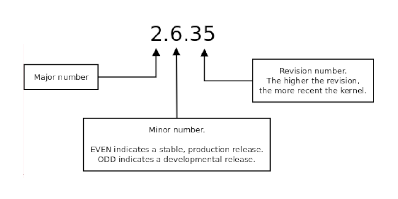 Linux Kernel Numbering